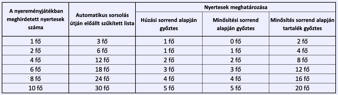 Sorsolási szabály